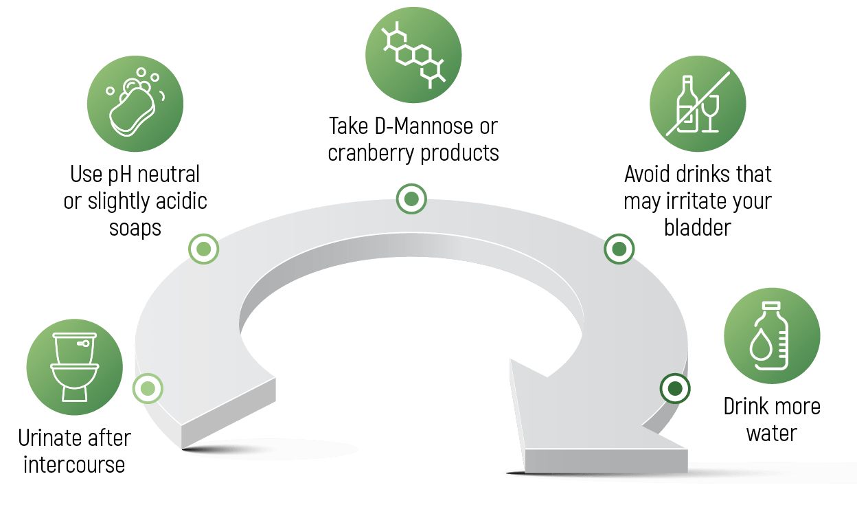 Cystitis and UTIs Soluro